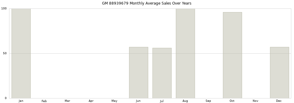 GM 88939679 monthly average sales over years from 2014 to 2020.