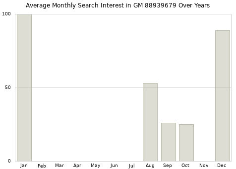 Monthly average search interest in GM 88939679 part over years from 2013 to 2020.