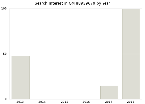 Annual search interest in GM 88939679 part.