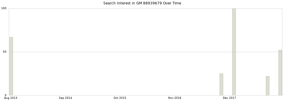 Search interest in GM 88939679 part aggregated by months over time.