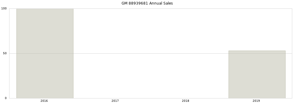 GM 88939681 part annual sales from 2014 to 2020.