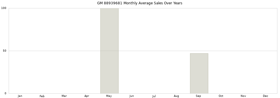 GM 88939681 monthly average sales over years from 2014 to 2020.