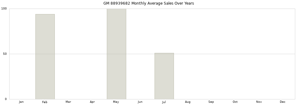 GM 88939682 monthly average sales over years from 2014 to 2020.