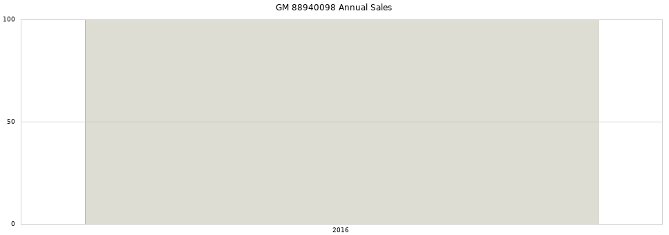 GM 88940098 part annual sales from 2014 to 2020.