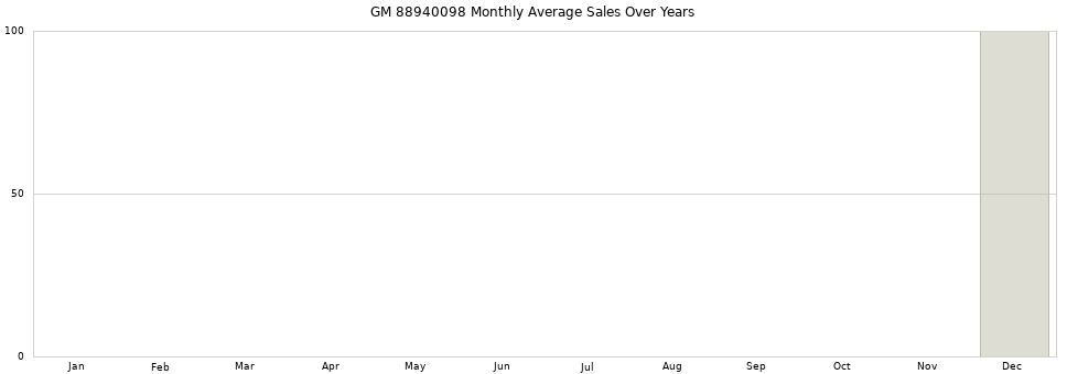 GM 88940098 monthly average sales over years from 2014 to 2020.