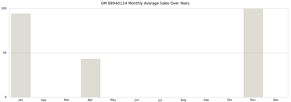 GM 88940124 monthly average sales over years from 2014 to 2020.