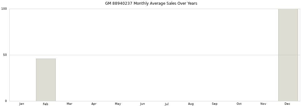 GM 88940237 monthly average sales over years from 2014 to 2020.