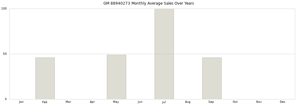 GM 88940273 monthly average sales over years from 2014 to 2020.