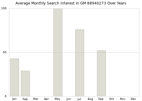 Monthly average search interest in GM 88940273 part over years from 2013 to 2020.