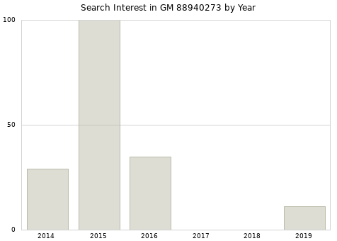 Annual search interest in GM 88940273 part.