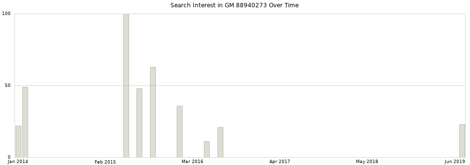 Search interest in GM 88940273 part aggregated by months over time.