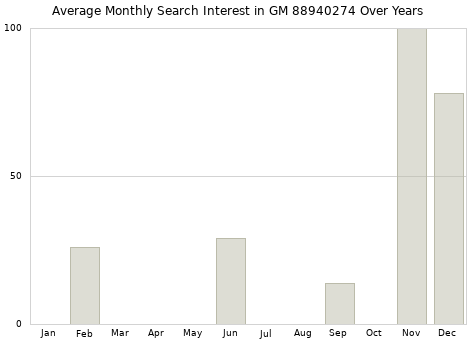 Monthly average search interest in GM 88940274 part over years from 2013 to 2020.