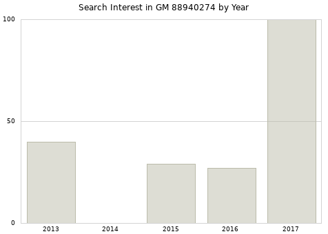 Annual search interest in GM 88940274 part.