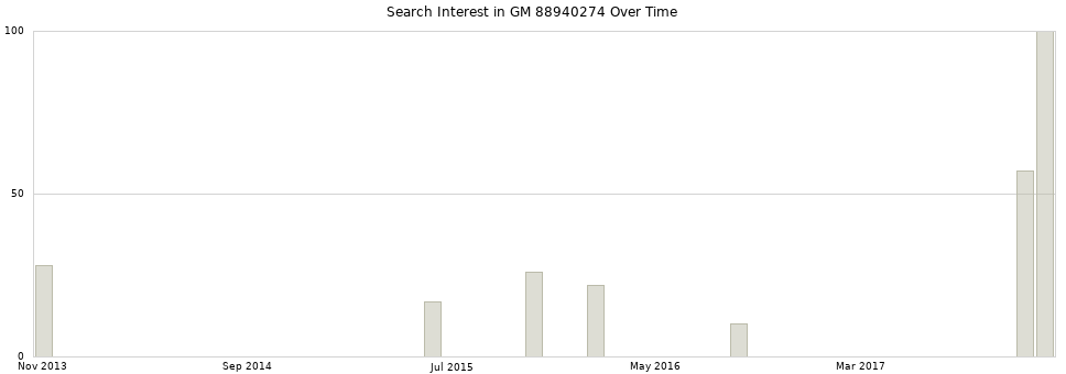 Search interest in GM 88940274 part aggregated by months over time.