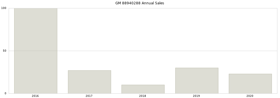 GM 88940288 part annual sales from 2014 to 2020.