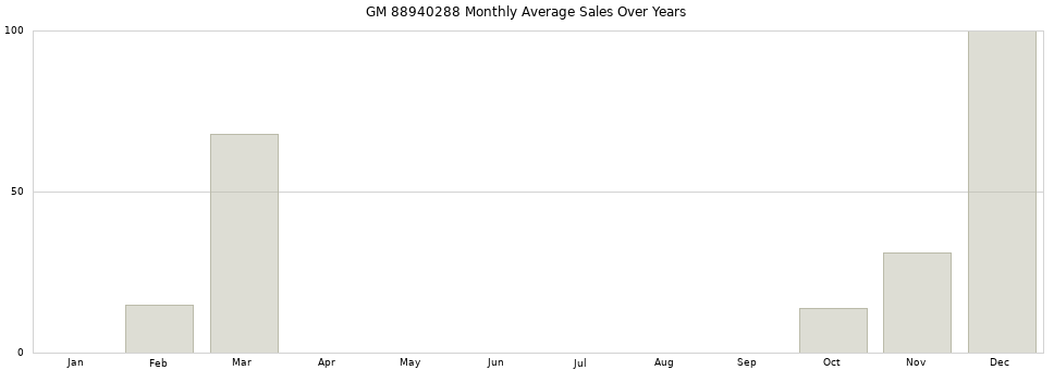 GM 88940288 monthly average sales over years from 2014 to 2020.