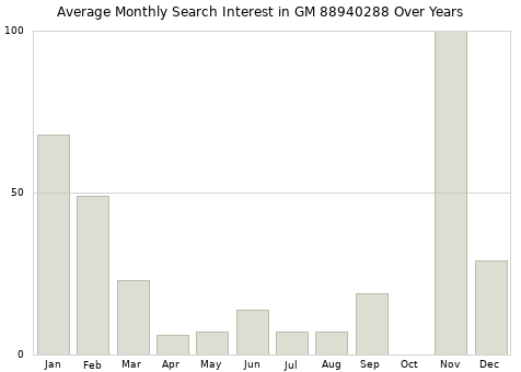 Monthly average search interest in GM 88940288 part over years from 2013 to 2020.