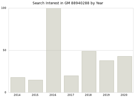 Annual search interest in GM 88940288 part.