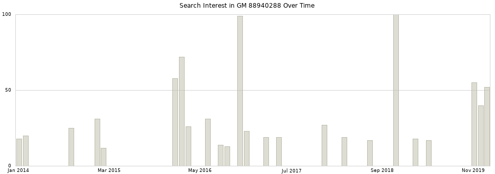 Search interest in GM 88940288 part aggregated by months over time.