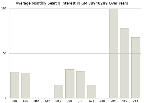 Monthly average search interest in GM 88940289 part over years from 2013 to 2020.