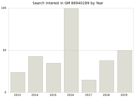 Annual search interest in GM 88940289 part.