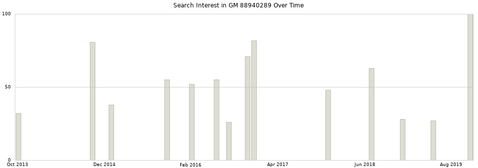 Search interest in GM 88940289 part aggregated by months over time.