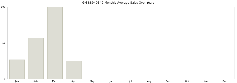 GM 88940349 monthly average sales over years from 2014 to 2020.