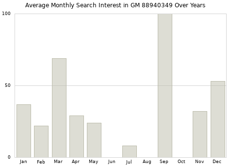 Monthly average search interest in GM 88940349 part over years from 2013 to 2020.
