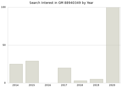 Annual search interest in GM 88940349 part.