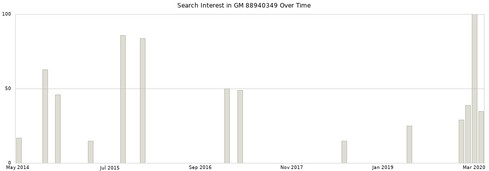 Search interest in GM 88940349 part aggregated by months over time.