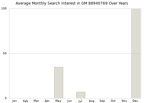 Monthly average search interest in GM 88940769 part over years from 2013 to 2020.