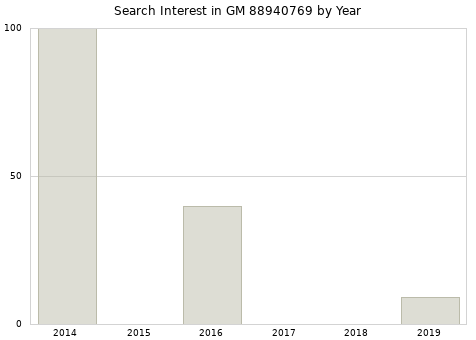 Annual search interest in GM 88940769 part.