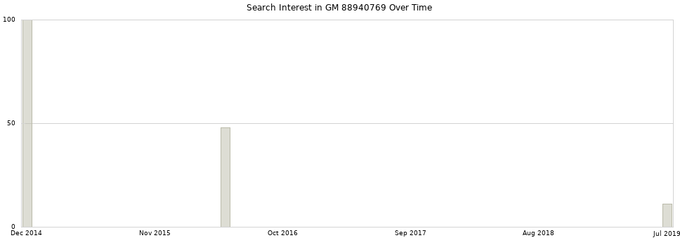 Search interest in GM 88940769 part aggregated by months over time.