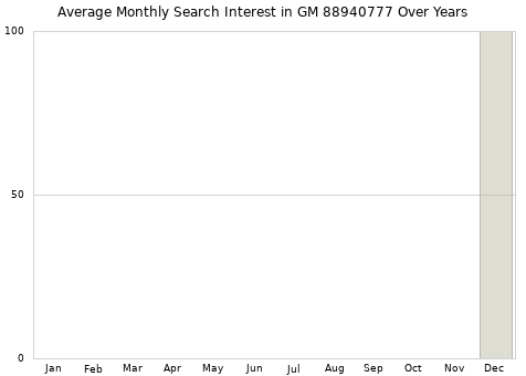 Monthly average search interest in GM 88940777 part over years from 2013 to 2020.