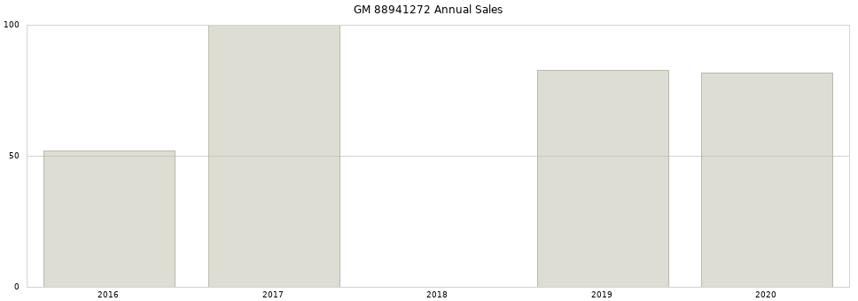 GM 88941272 part annual sales from 2014 to 2020.