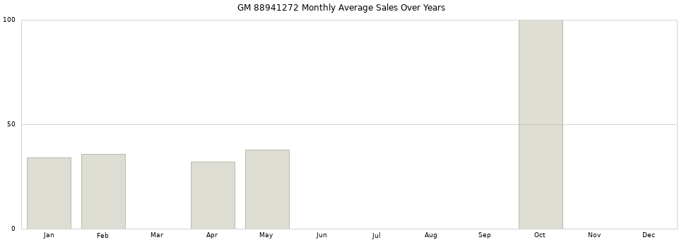 GM 88941272 monthly average sales over years from 2014 to 2020.