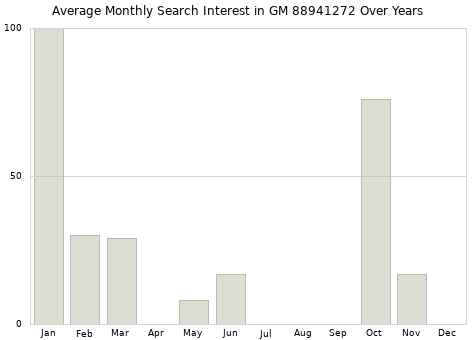 Monthly average search interest in GM 88941272 part over years from 2013 to 2020.