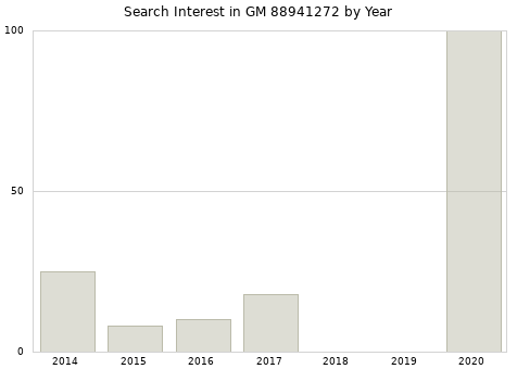 Annual search interest in GM 88941272 part.