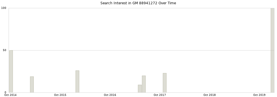 Search interest in GM 88941272 part aggregated by months over time.