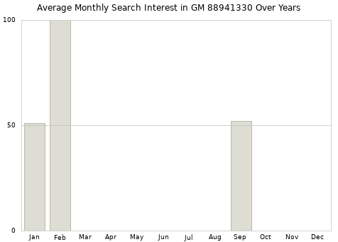 Monthly average search interest in GM 88941330 part over years from 2013 to 2020.
