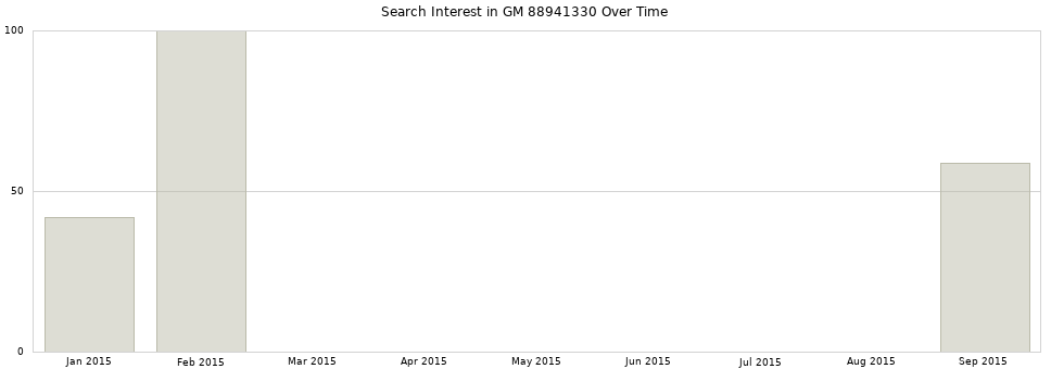 Search interest in GM 88941330 part aggregated by months over time.