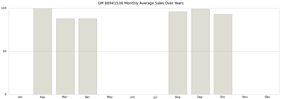 GM 88941536 monthly average sales over years from 2014 to 2020.