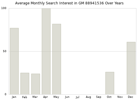 Monthly average search interest in GM 88941536 part over years from 2013 to 2020.