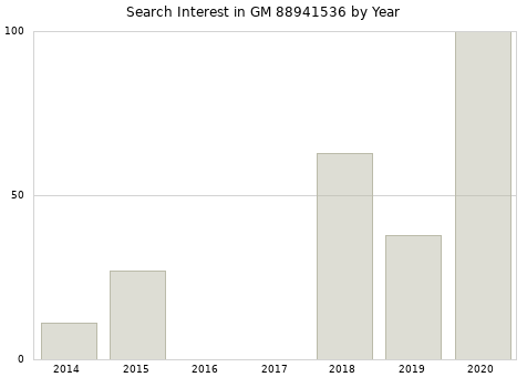 Annual search interest in GM 88941536 part.