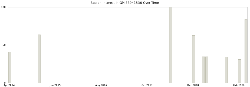 Search interest in GM 88941536 part aggregated by months over time.