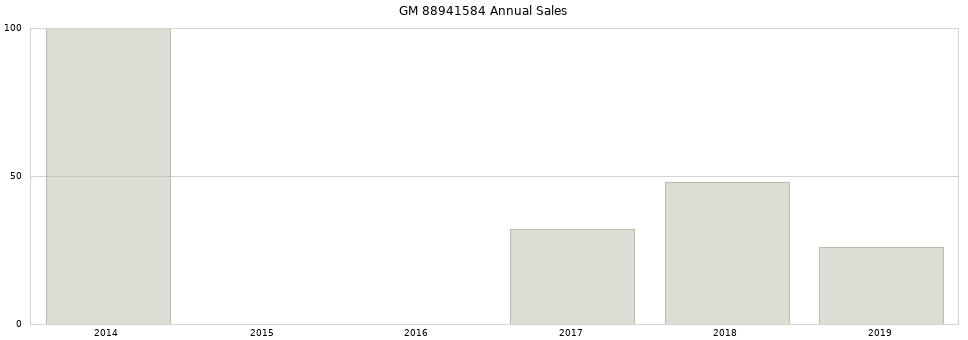 GM 88941584 part annual sales from 2014 to 2020.
