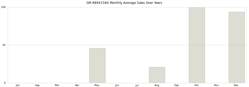 GM 88941584 monthly average sales over years from 2014 to 2020.