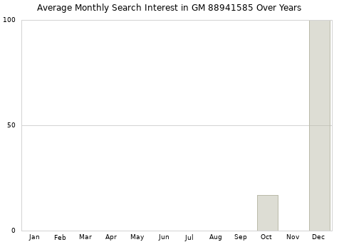 Monthly average search interest in GM 88941585 part over years from 2013 to 2020.