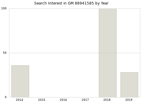 Annual search interest in GM 88941585 part.