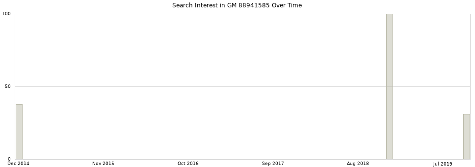 Search interest in GM 88941585 part aggregated by months over time.